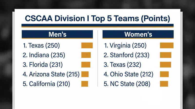 The CSCAA Preseason Top 5 for both men's and women's Division I swimming.