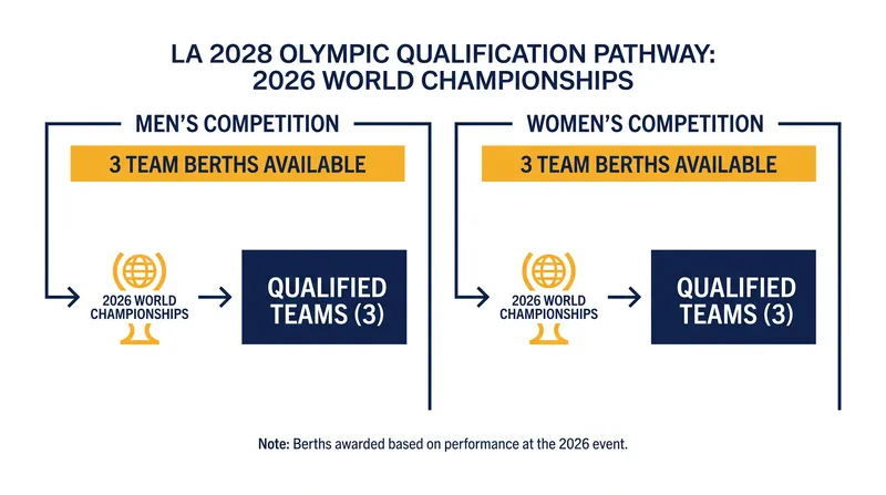 The top three teams in both the men's and women's finals will secure direct qualification to the Los Angeles 2028 Olympics.
