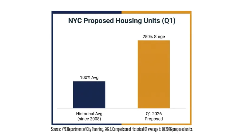 First-quarter housing proposals outpaced the historical average by 250%.