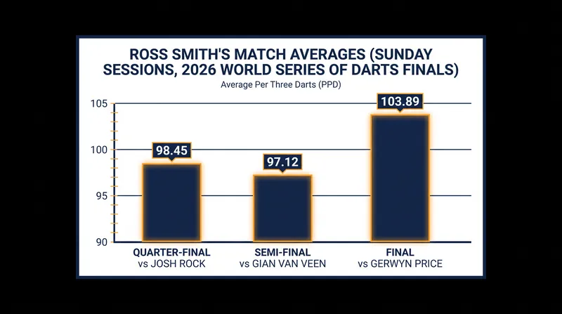 Smith maintained elite scoring averages throughout the grueling Sunday sessions in Amsterdam.