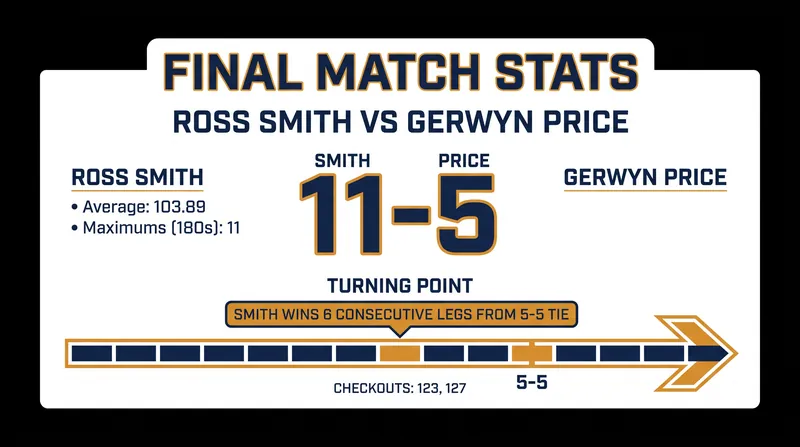 Smith's statistical dominance in the final included 11 maximums and a 103.89 average.