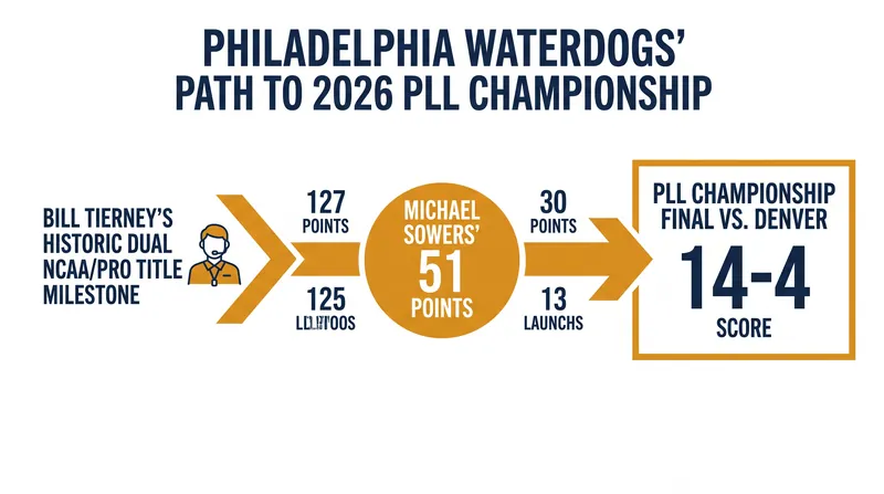 The Waterdogs' title run was fueled by historic coaching milestones and elite offensive production.