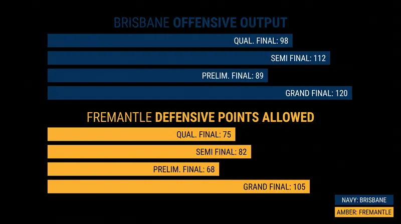 Brisbane's high-scoring offense will test Fremantle's league-leading defense.