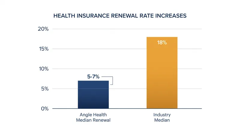 Algorithmic underwriting and automated care navigation have helped keep Angle Health's renewal increases below the industry median.