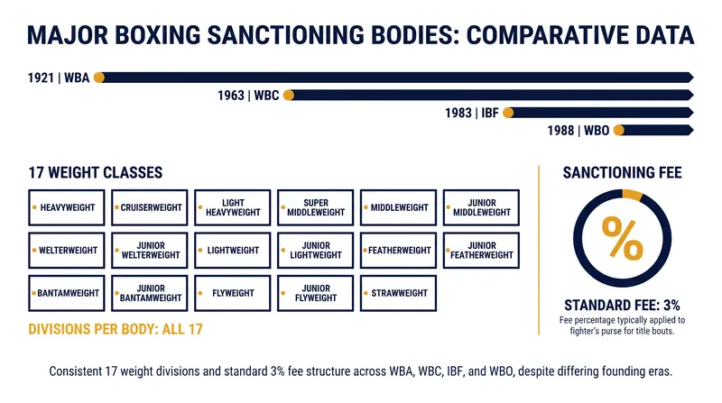 The timeline and structure of boxing's four major sanctioning bodies.