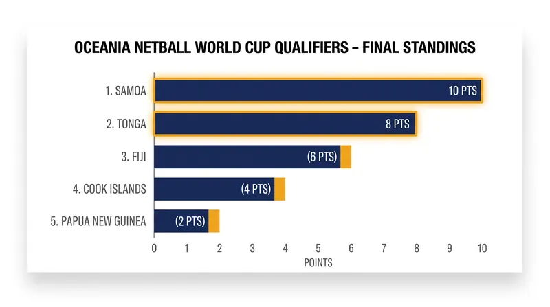 Samoa and Tonga mathematically eliminated the rest of the Oceania field to secure their World Cup berths.