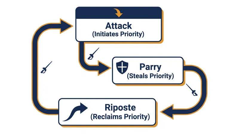 The sequence of priority dictates that a fencer must defend against an incoming attack before they can score.