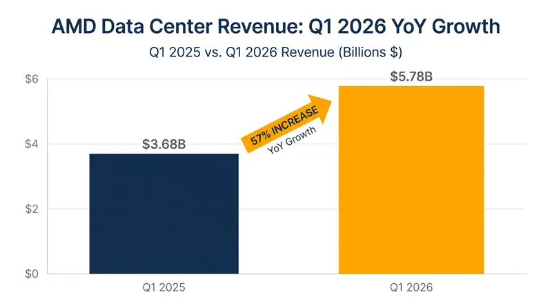 AMD's data center segment generated $5.78 billion in the first quarter, a 57% increase from the prior year.