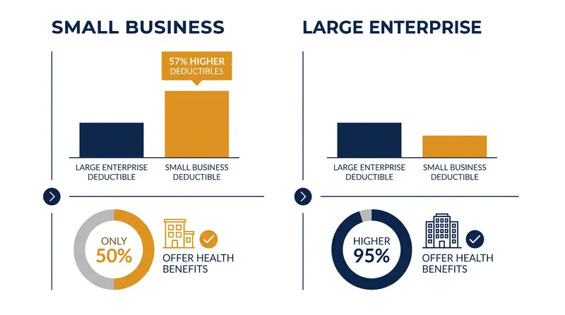 Small business employees historically face higher deductibles and fewer coverage options.