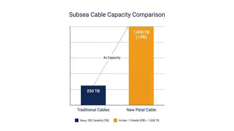 Petal's multi-core fiber architecture achieves roughly four times the capacity of previous-generation transatlantic cables.