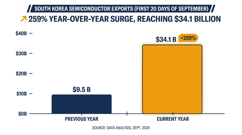 Semiconductor shipments drove the majority of South Korea's export growth in early September.