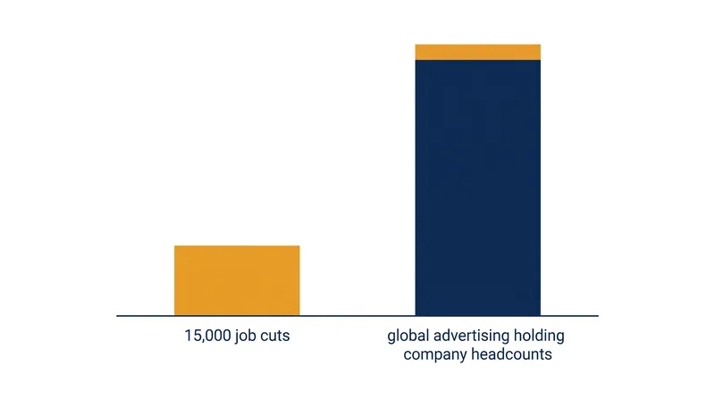 The planned reduction of 15,000 roles represents a major contraction in the agency sector.