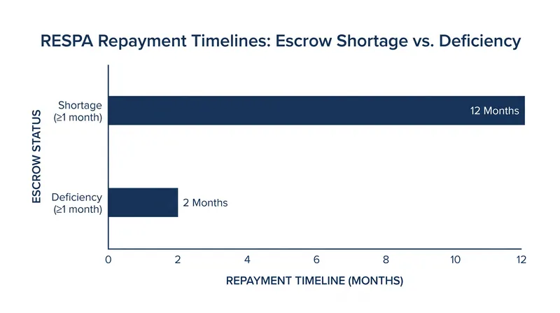 Servicers must allow borrowers at least 12 months to repay a standard shortage, but can demand deficiency repayments in as little as two months.