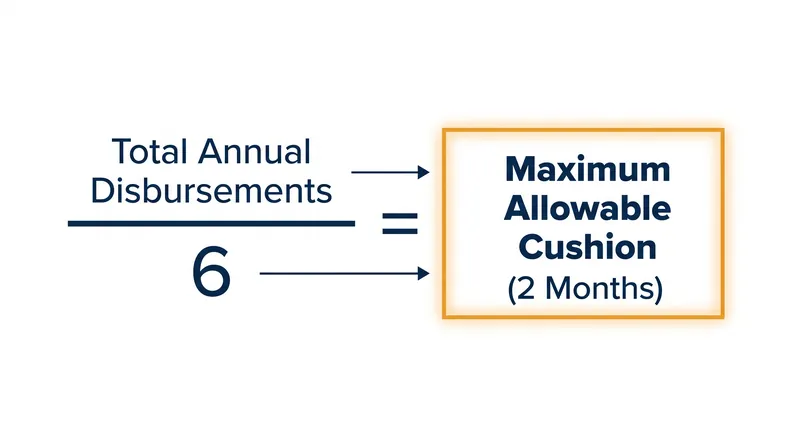 Federal law caps the escrow safety net at exactly one-sixth of a homeowner's total annual tax and insurance bills.