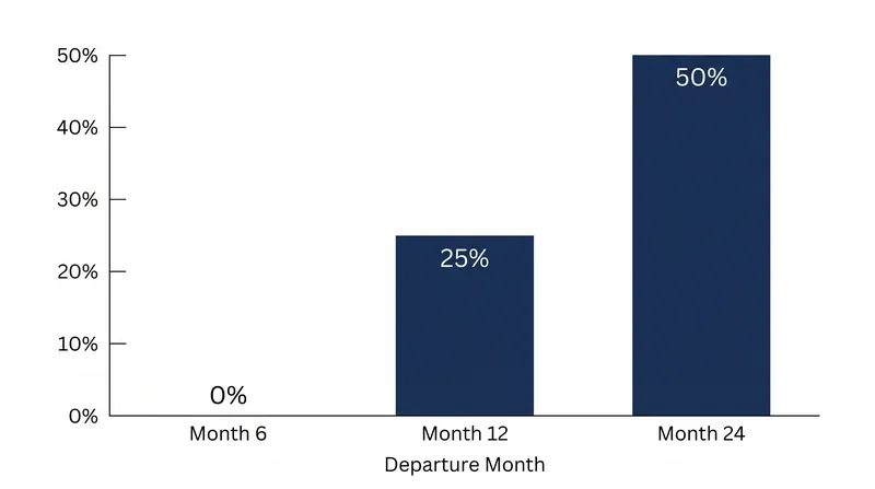 Departing before the 12-month mark results in the forfeiture of the entire equity grant.