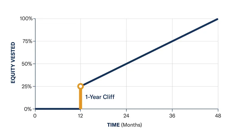 The standard equity vesting curve remains flat for 12 months before jumping to 25% and rising linearly.