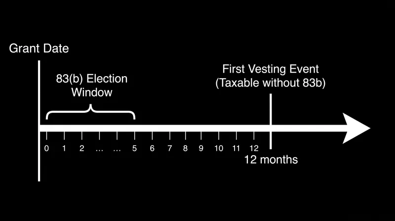 Employees have a strict 30-day window from the grant date to file an 83(b) election with the IRS.