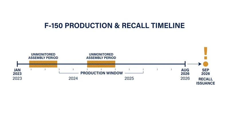 The defect traces back to specific production windows when automated verification cameras were turned off.