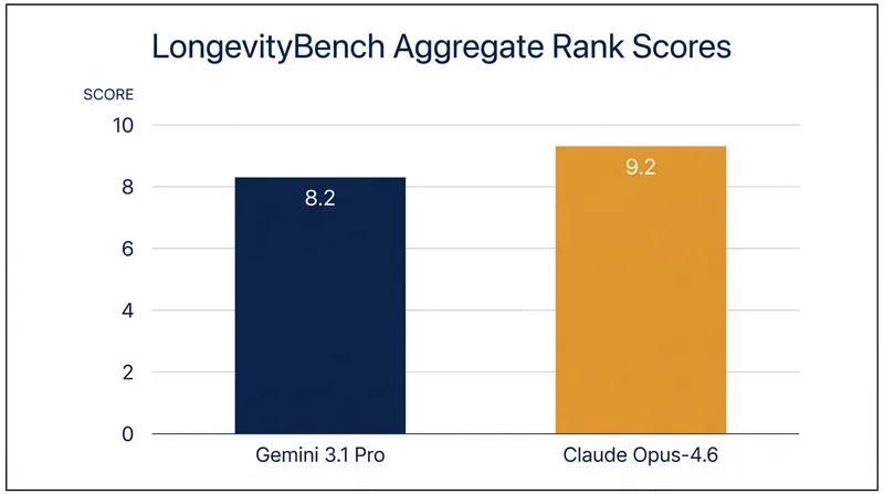 General-purpose frontier models showed significant gaps when evaluated on the 17 tasks of the LongevityBench framework.