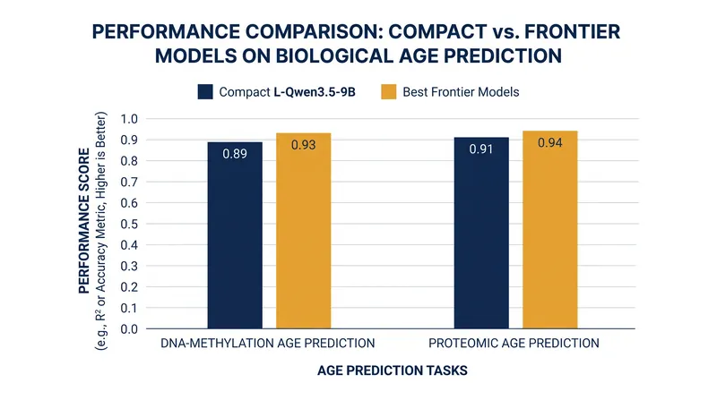 The specialized, compact Longevity-LLMs matched or exceeded the performance of far larger frontier systems on complex omics-based tasks.