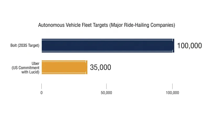 Bolt's long-term strategy relies heavily on scaling autonomous fleets to reduce operating costs.