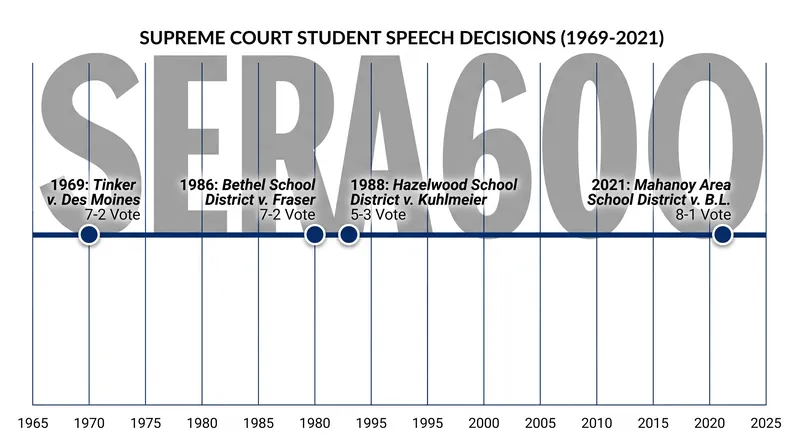 The timeline of major Supreme Court interventions in student First Amendment rights.