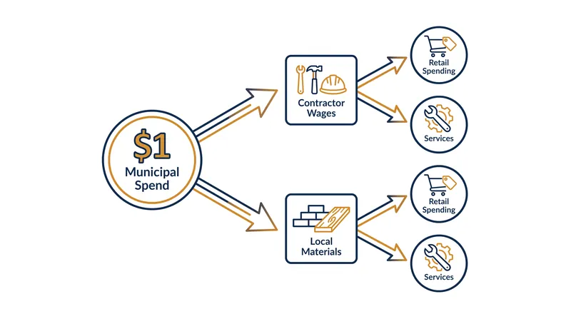 How a single dollar of municipal spending circulates through the local economy before leaking out.