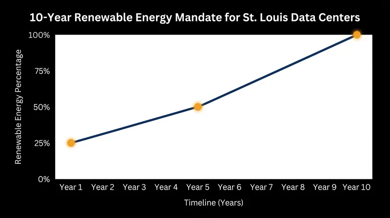 New data centers in St. Louis are legally bound to transition to 100% renewable energy within a decade of opening.