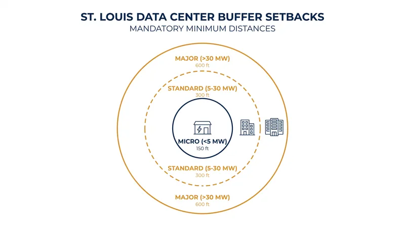 Board Bill 49 establishes mandatory buffer zones between data centers and sensitive areas like schools, parks, and residential neighborhoods.