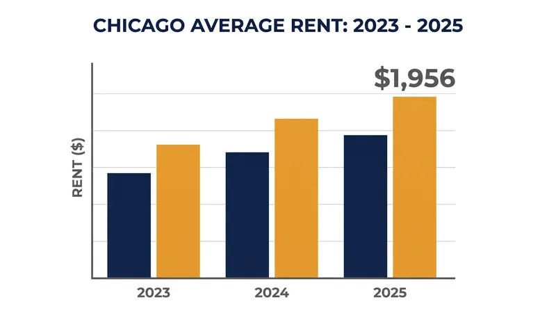 Average rents in Chicago have climbed 9.5 percent since 2023, increasing pressure on lawmakers to act.