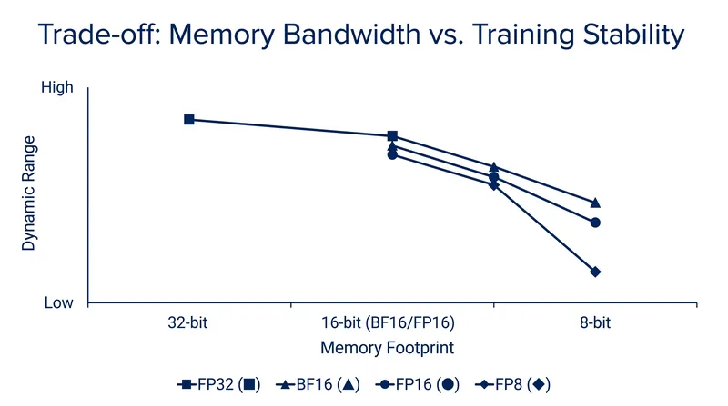 BF16 matches the dynamic range of FP32 while halving the memory footprint.