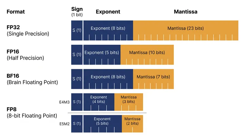 Bit allocation across the four primary floating-point formats used in AI compute.