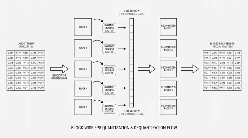 FP8 requires dynamic scaling factors to prevent numerical underflow during training.