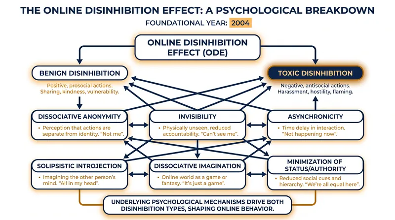 John Suler's 2004 framework identified six distinct psychological levers that dismantle real-world social restraints.