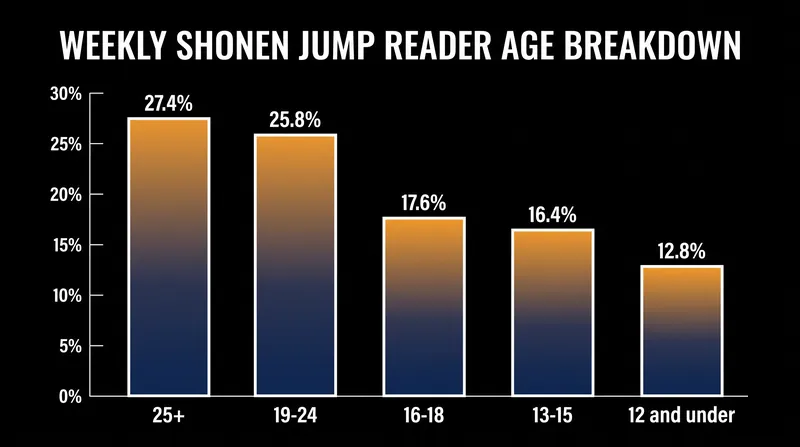 Despite being targeted at boys under 18, Shueisha's 2019 data revealed that the majority of Weekly Shonen Jump's audience are adults.