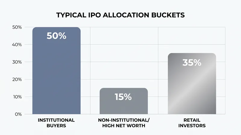 Regulatory frameworks in some markets mandate specific allocation buckets to ensure retail participation.
