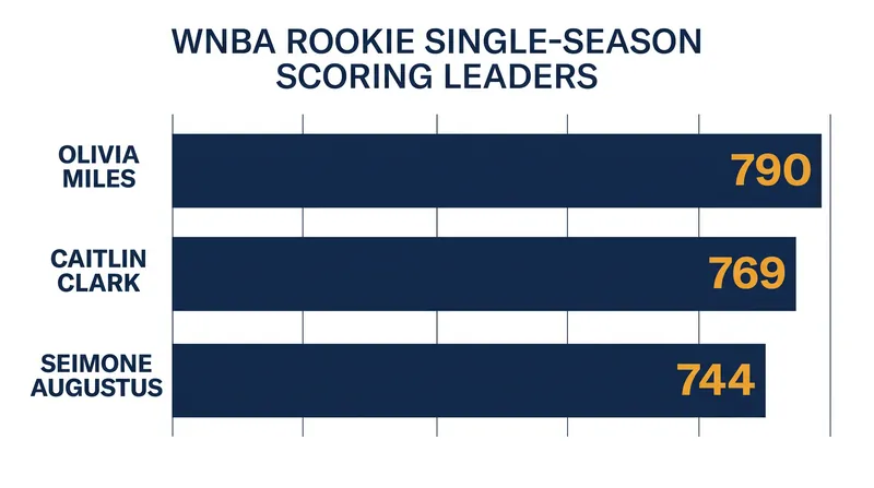 WNBA all-time rookie scoring leaders through 40 games.