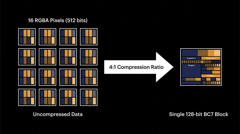 BC7 reduces a standard 512-bit block of uncompressed pixels down to a fixed 128-bit footprint.