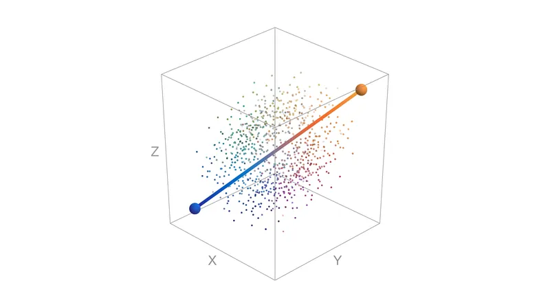 Block compression approximates local pixel colors by projecting them onto a straight line between two endpoints in RGB space.