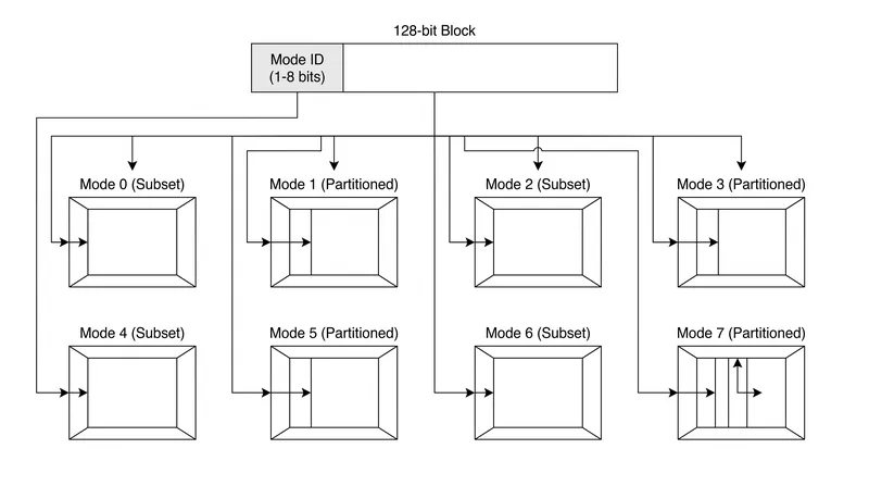 The first bits of a BC7 block dictate which of the eight structural modes the decoder must use to parse the remaining data.
