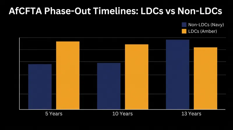 Least Developed Countries (LDCs) are granted extended timelines to phase out tariffs on sensitive goods.