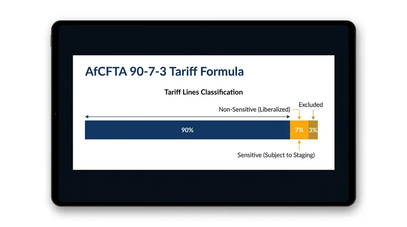 The 90-7-3 formula dictates how member states categorize their tariff lines for liberalization.