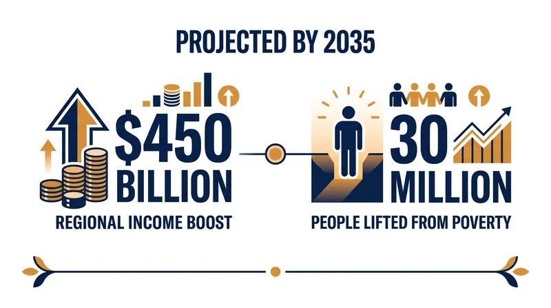 The World Bank projects significant economic gains if the 90% liberalization threshold is fully implemented.