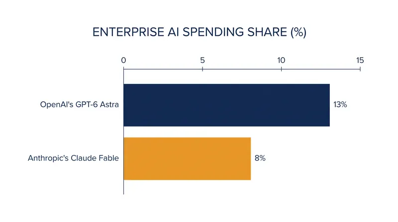 Data from corporate expense platform Ramp shows OpenAI's GPT-6 Astra capturing roughly 13% of tracked enterprise AI spending.