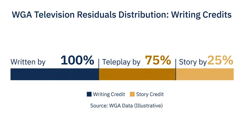 A writer's specific on-screen credit dictates their percentage share of an episode's available residual payments.