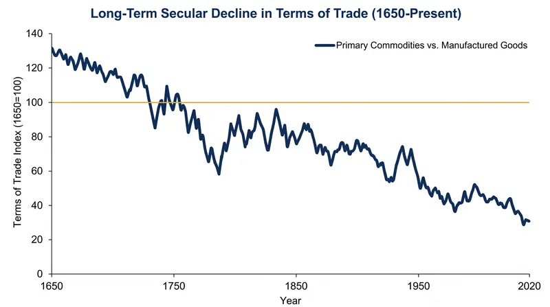 Historical data demonstrates a persistent downward trend in the relative value of primary commodities over four centuries.