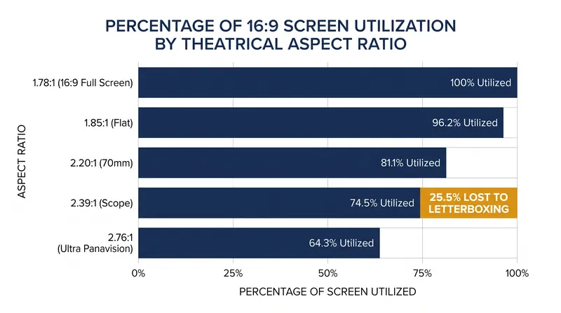 The wider the theatrical format, the more vertical screen space is lost to letterboxing on a home television.