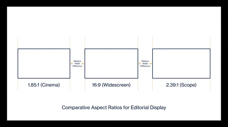 A comparison of the three dominant screen shapes in modern media.