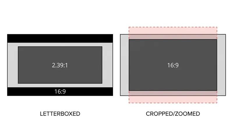 Zooming a 2.39:1 film to eliminate black bars results in the loss of critical peripheral information.
