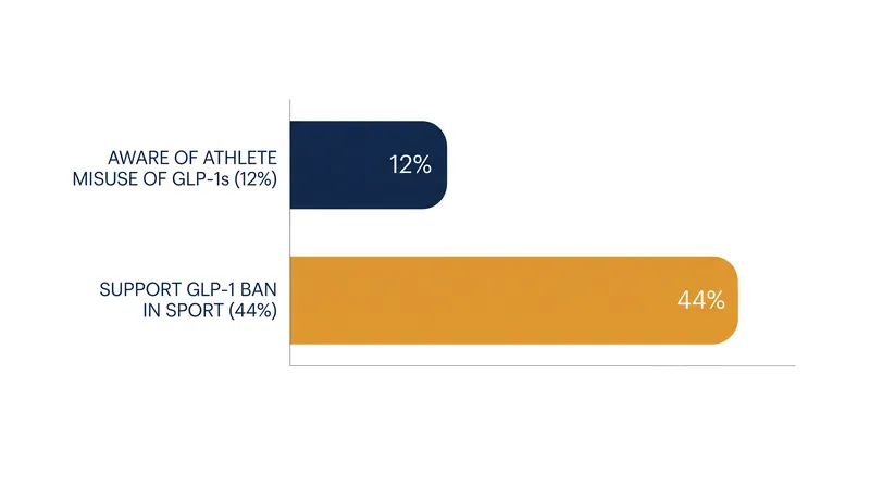 A 2026 Loughborough University survey revealed significant concern among sports medicine physicians regarding the off-label use of GLP-1 agonists.